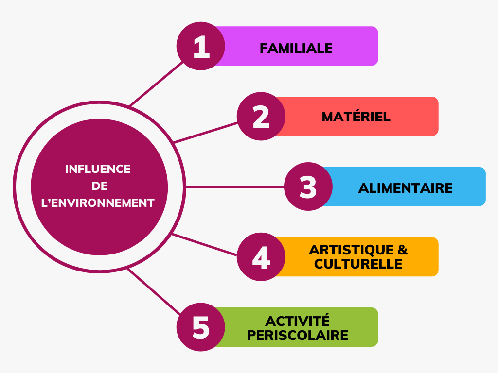 environnement influence apprentissage